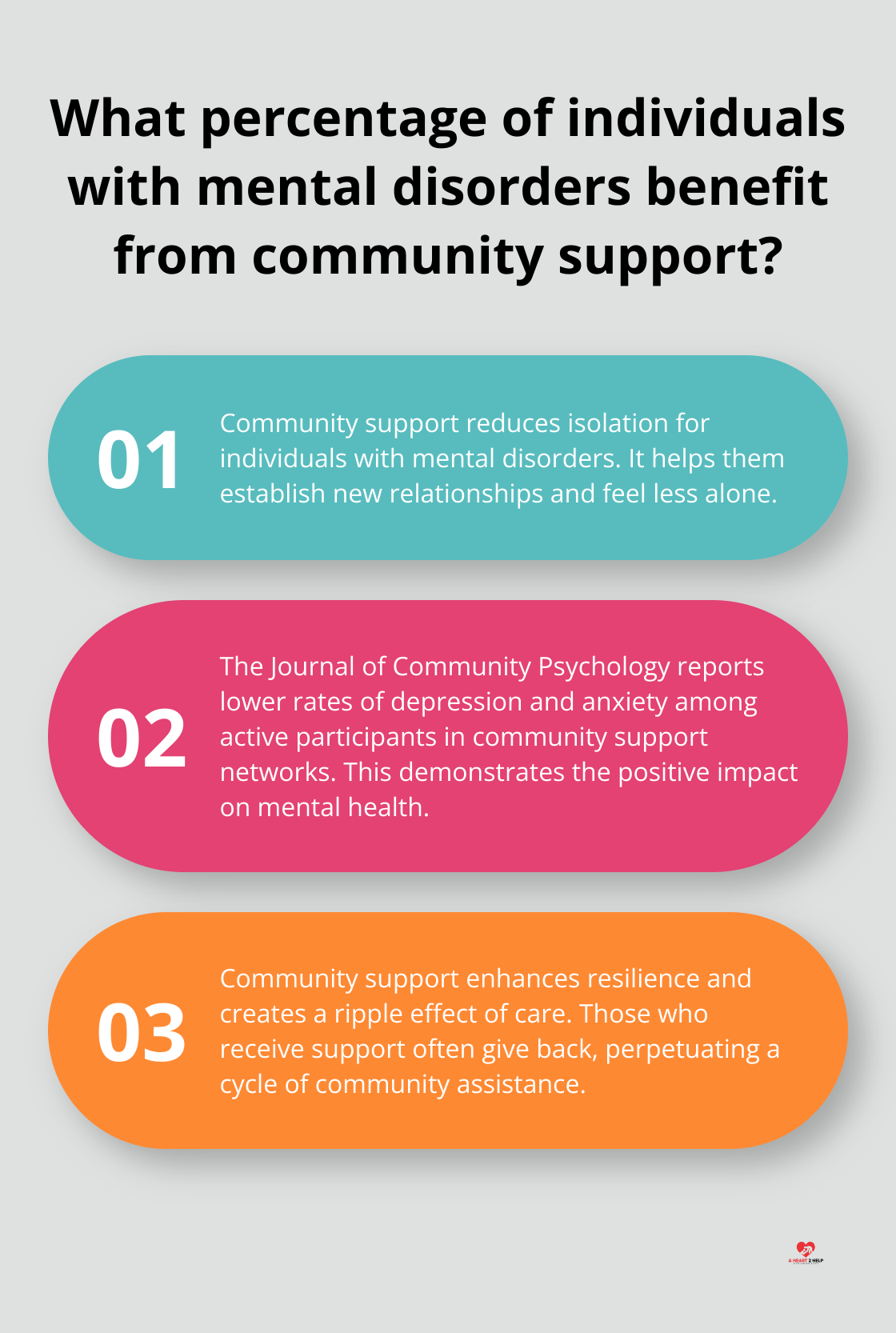 Fact - What percentage of individuals with mental disorders benefit from community support?