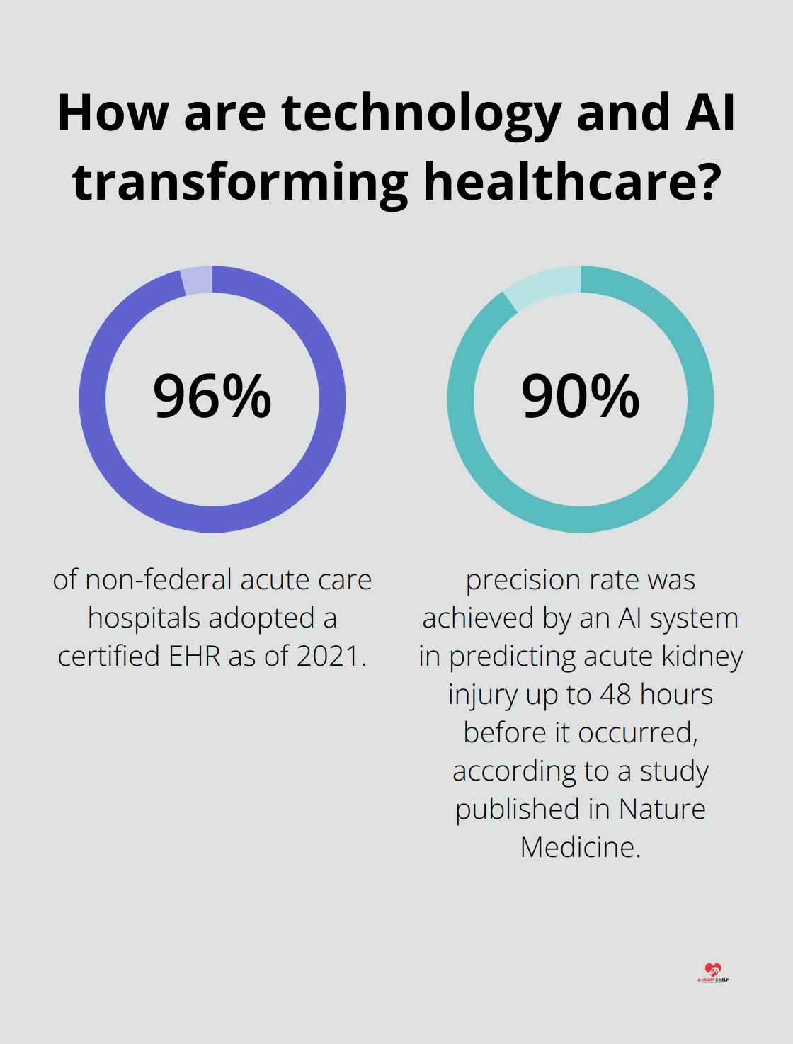 Fact - How are technology and AI transforming healthcare?