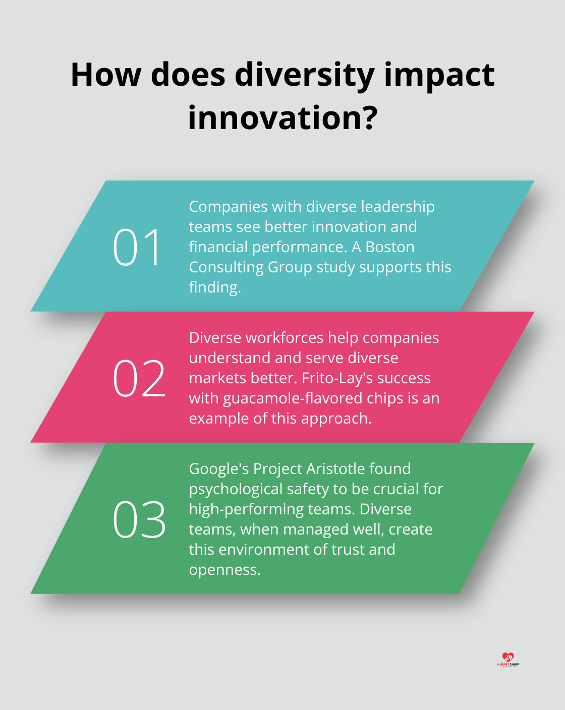 Fact - How does diversity impact innovation?