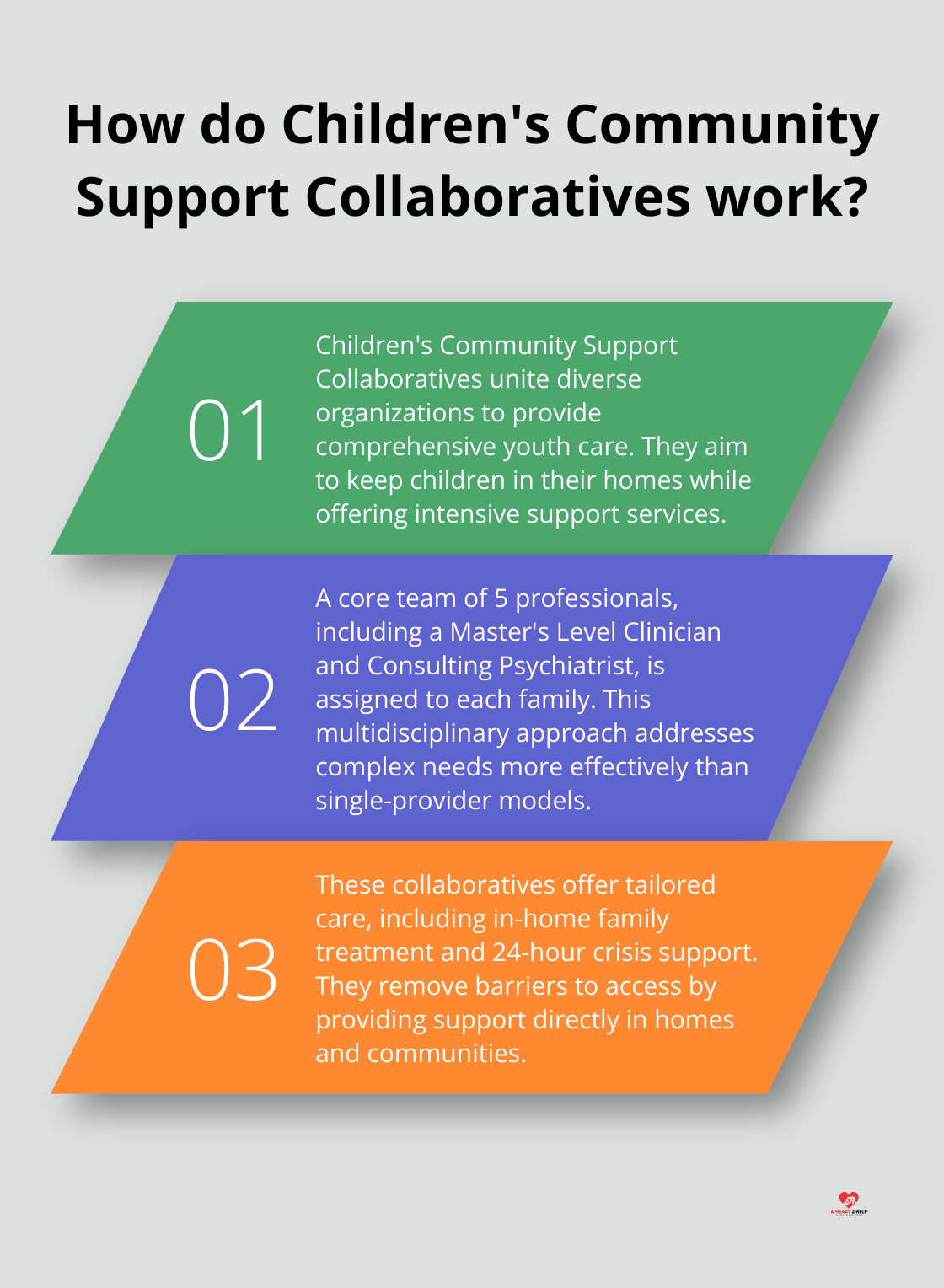 Fact - How do Children's Community Support Collaboratives work?