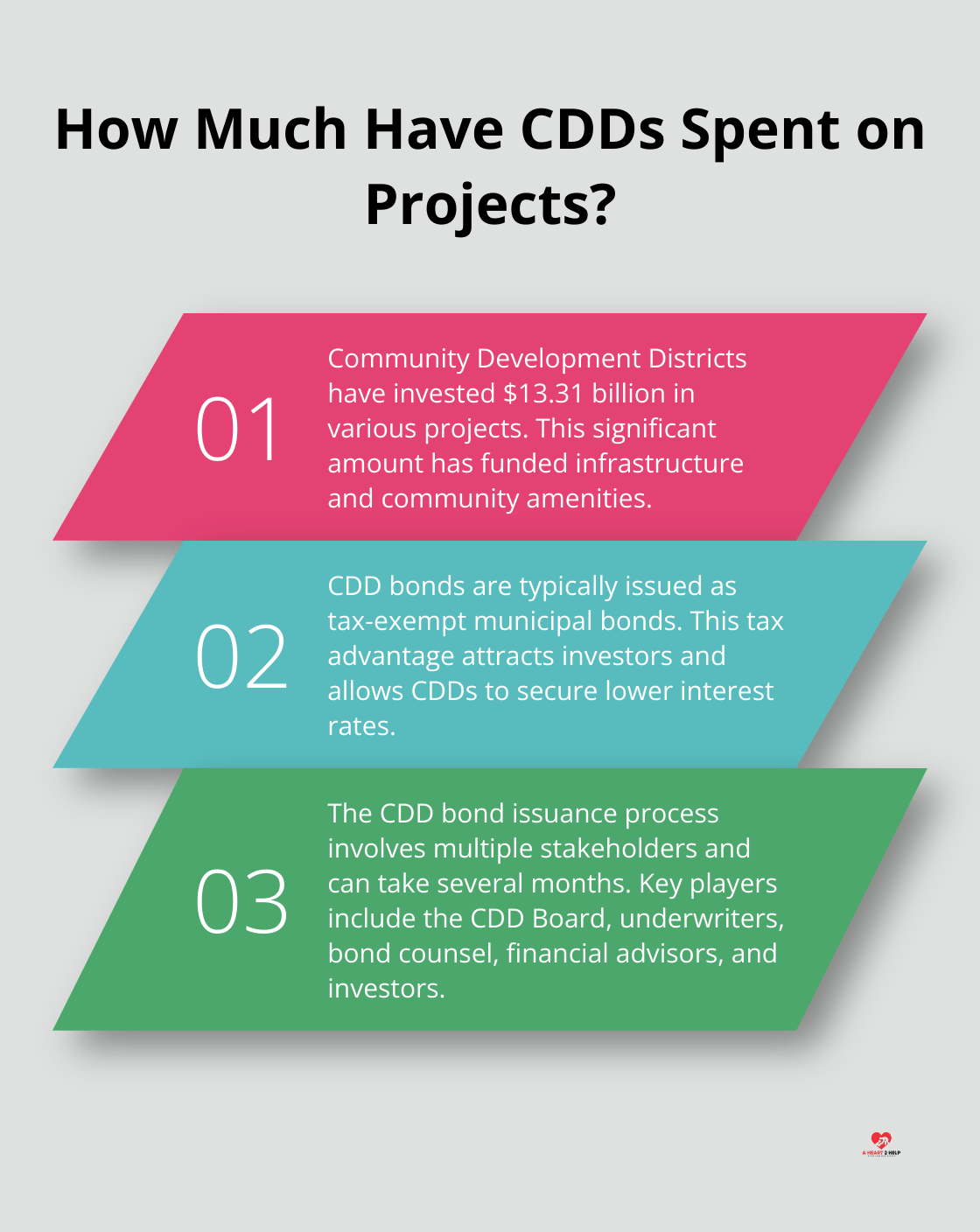 Fact - How Much Have CDDs Spent on Projects?