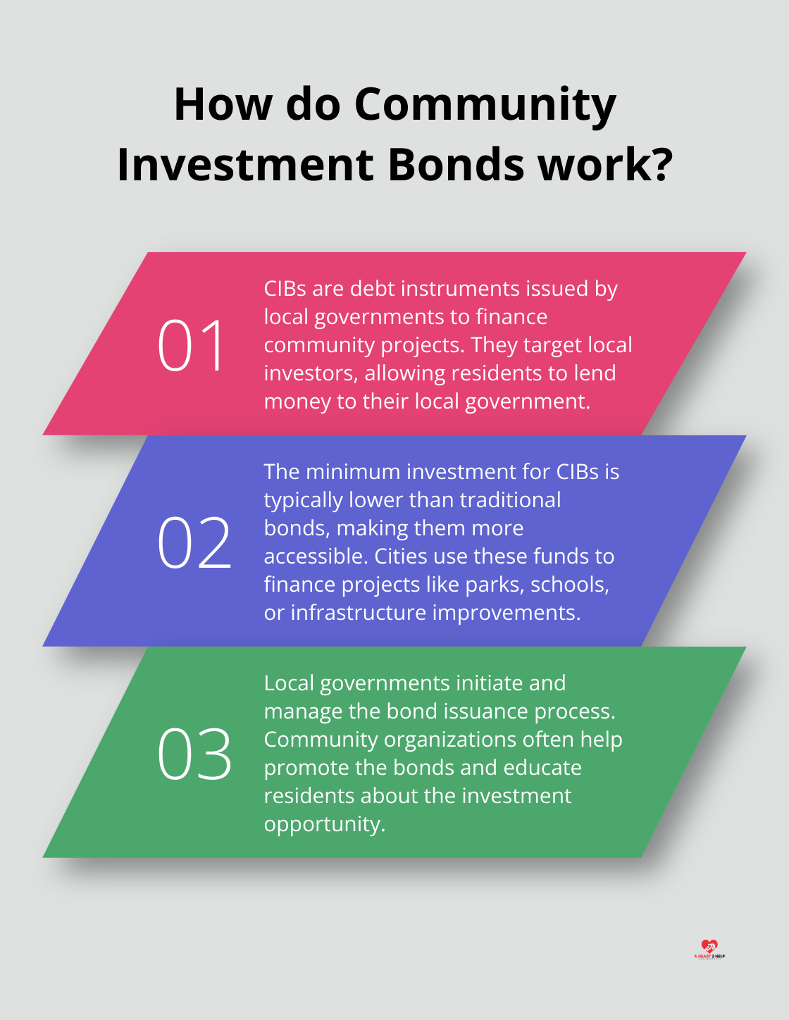 Fact - How do Community Investment Bonds work?