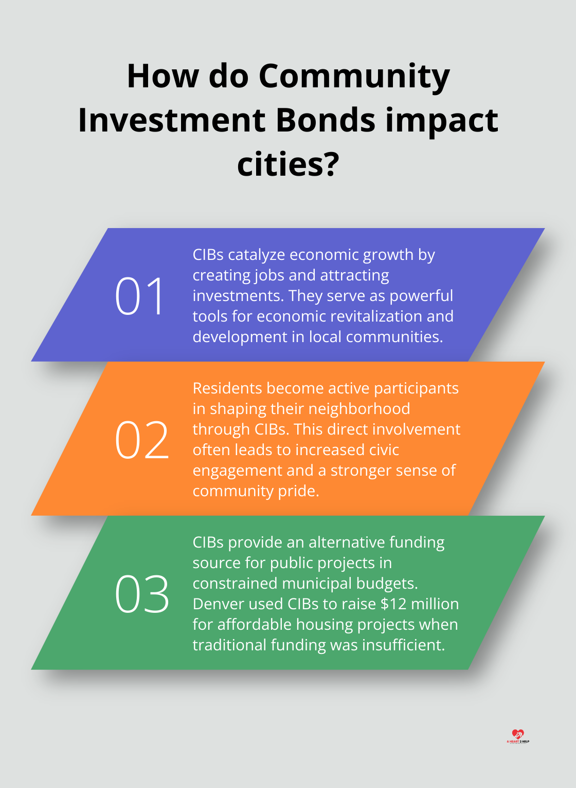 Fact - How do Community Investment Bonds impact cities?