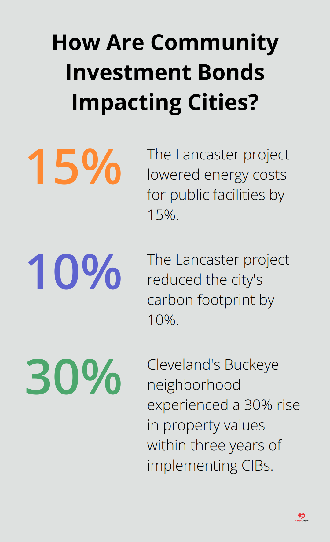 Fact - How Are Community Investment Bonds Impacting Cities?