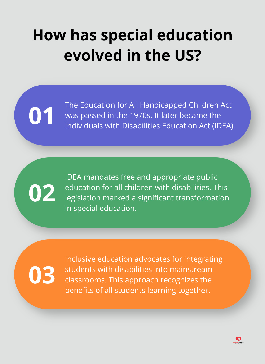 Fact - How has special education evolved in the US?