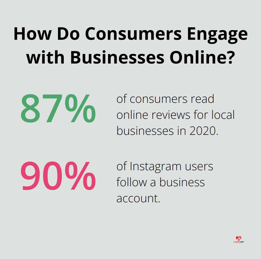 Fact - How Do Consumers Engage with Businesses Online?