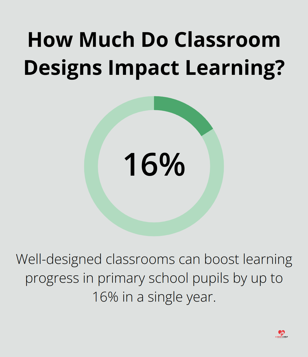 How Much Do Classroom Designs Impact Learning?