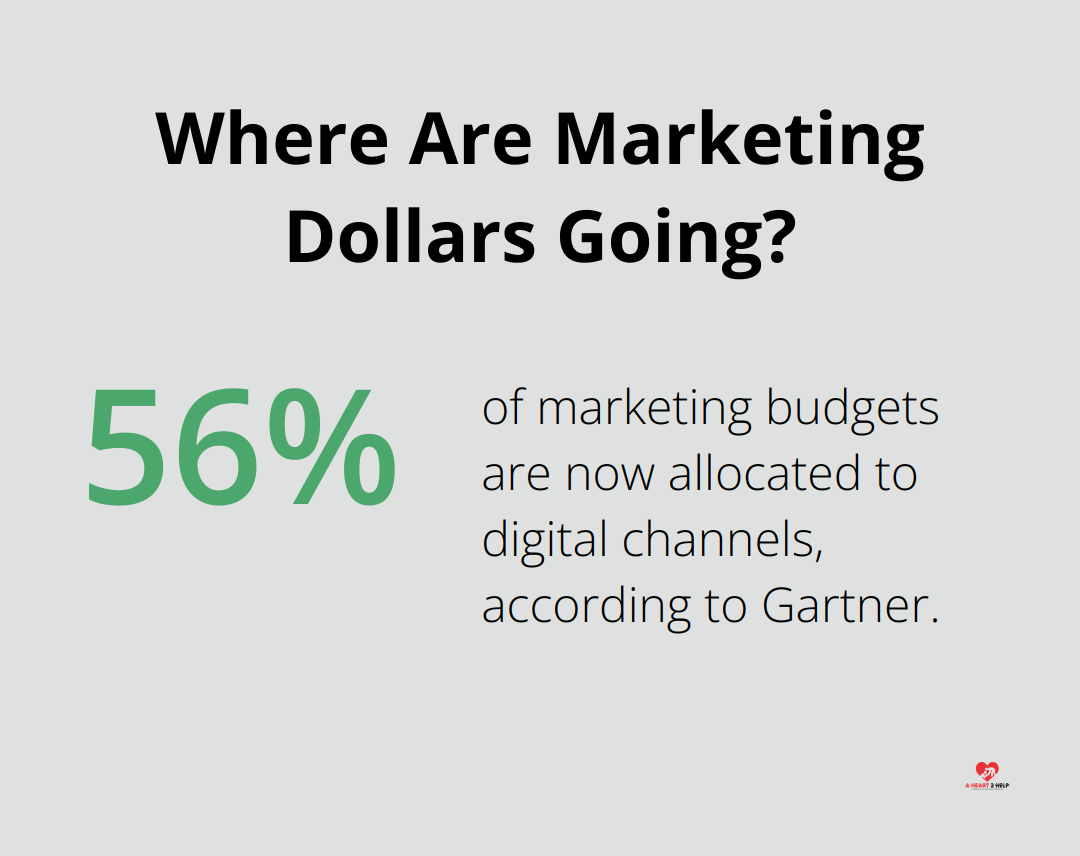 Where Are Marketing Dollars Going?