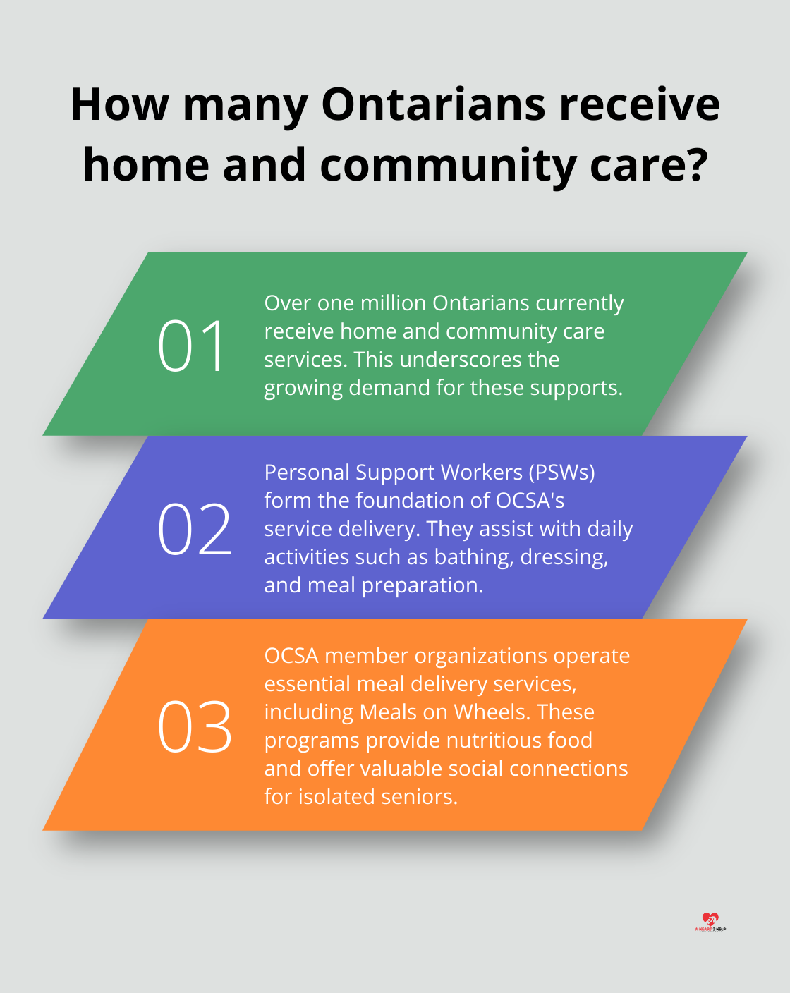 Fact - How many Ontarians receive home and community care?