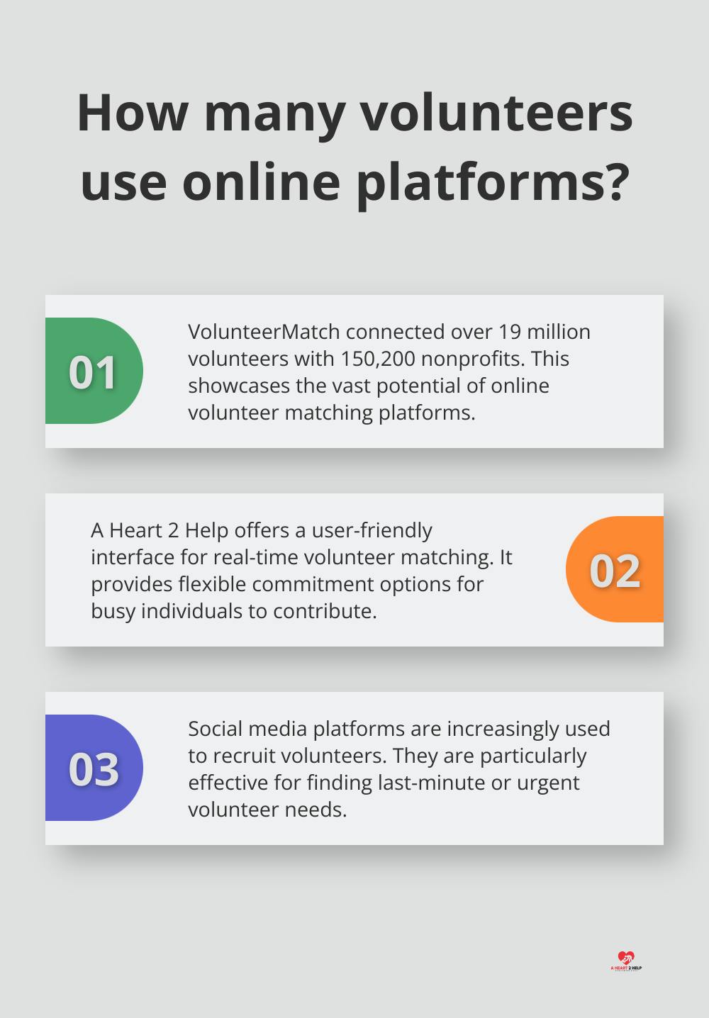 Fact - How many volunteers use online platforms?