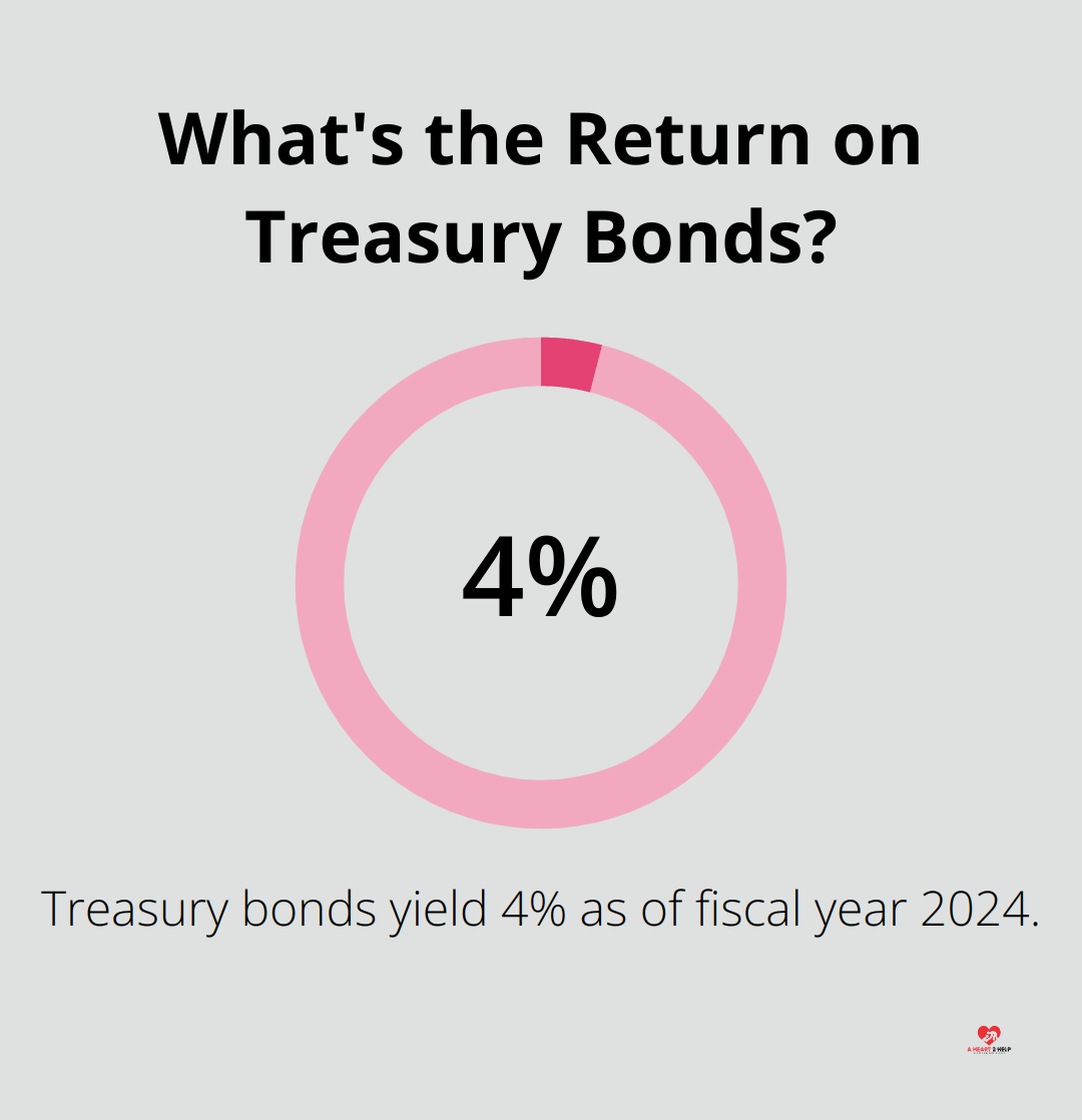 What's the Return on Treasury Bonds?